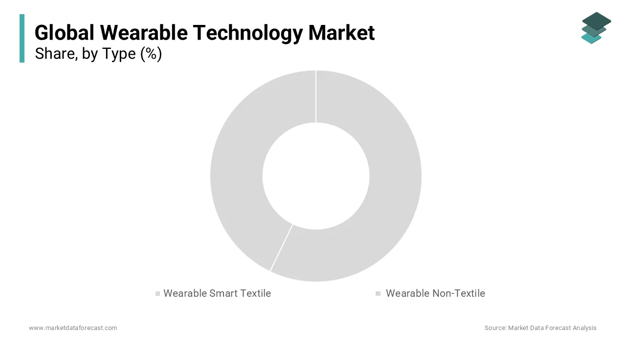 The wearable non-textile segment led the market and accounted for the major share of the market.