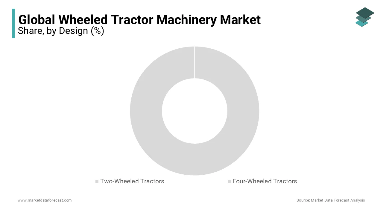 According to the Food and Agriculture Organization (FAO), four-wheeled tractors can improve farm productivity by up to 30%