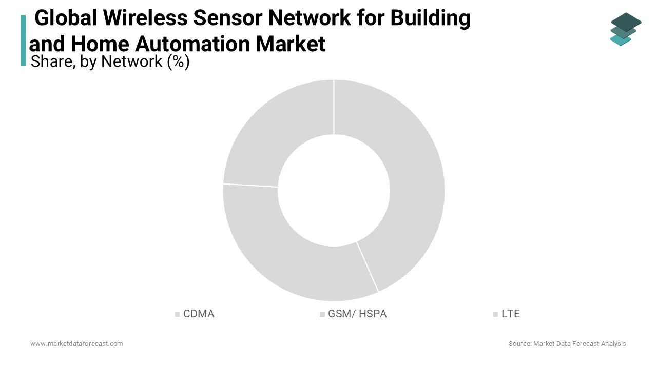 LTE, is the business language used to the specific kind of 4G, offers the fast Internet experience. 