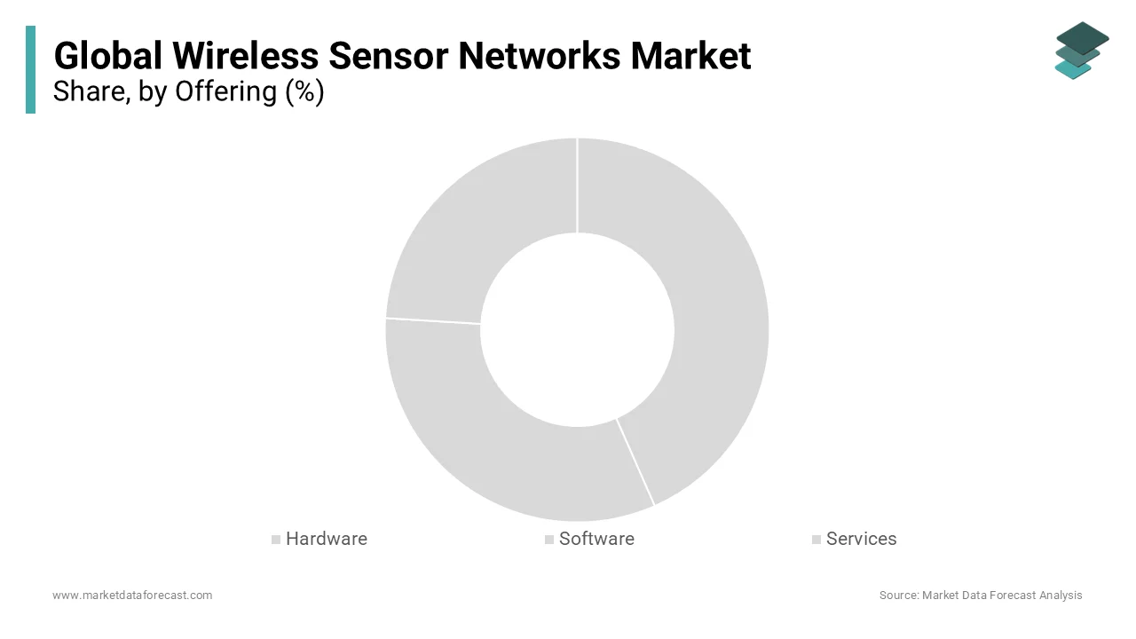 The software segment dominated the wireless sensor networks market during the forecast period.