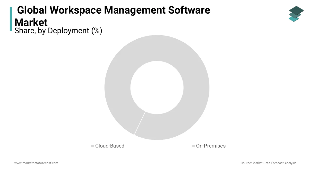 The cloud-based segment led the dominant share of the global workspace management software market.