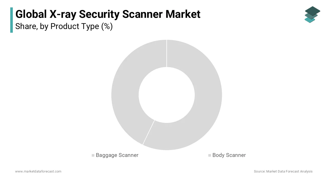 The baggage scanner segment led the X-ray security scanner market during the foreseen period.