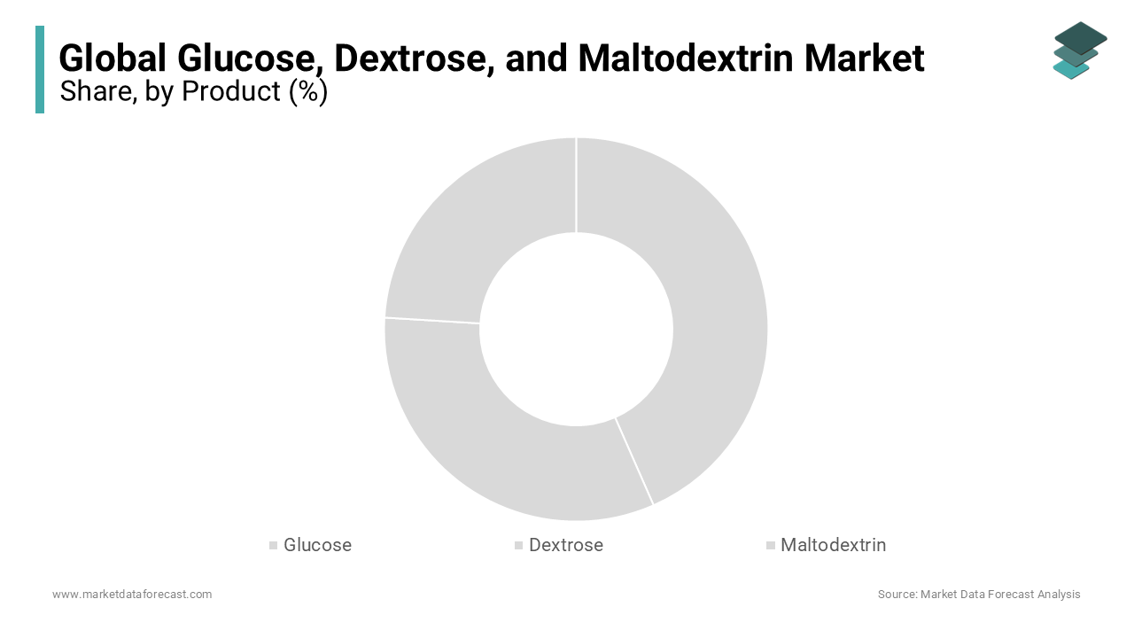 The glucose segment is expected to lead the dominant share of the market during forecast period