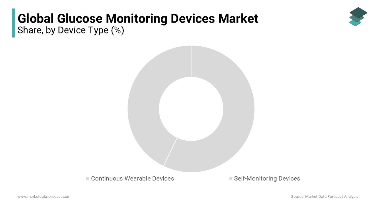 The continuous wearable devices segment led the market in 2023.