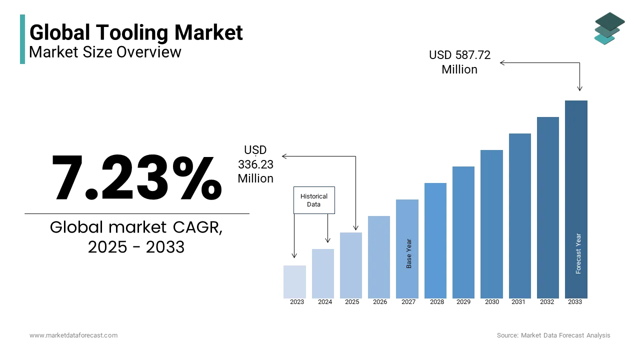 The global tooling market size was valued at USD 336.23 million in 2025 and is anticipated to reach USD 587.72 million by 2033