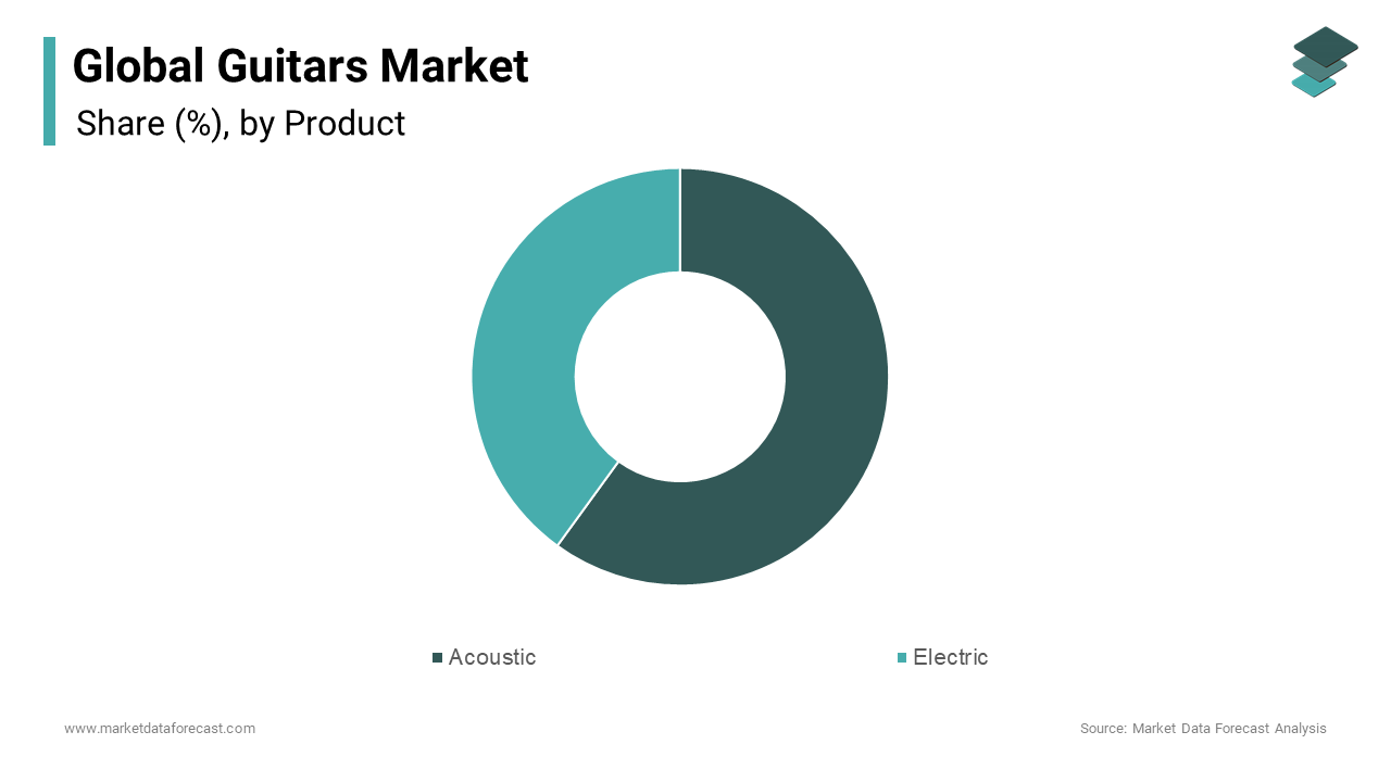 In 2024, the acoustic segment accounted for the largest share, representing 60.4% of the global guitar market.