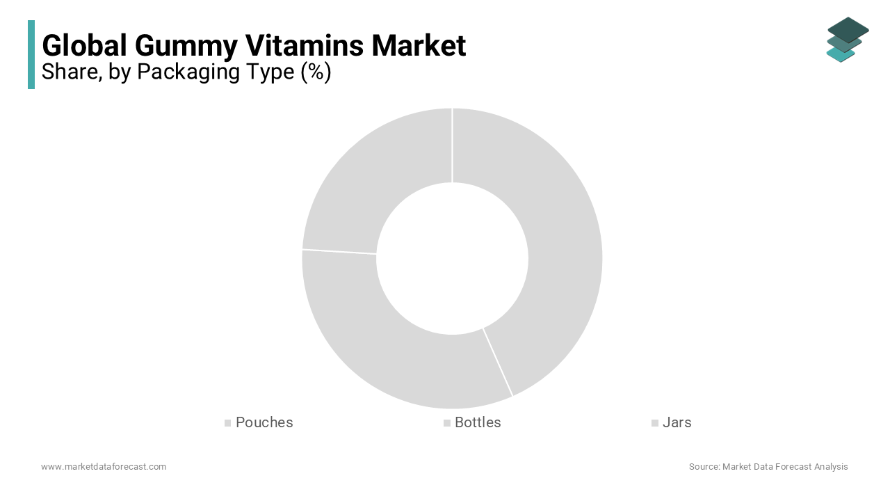 Bottles and jars segment is estimated to account for the majority of the Gummy Vitamins market