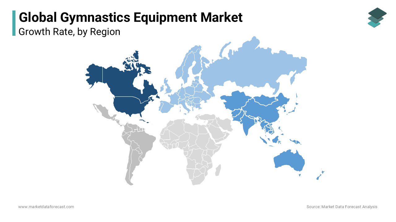 North America led the gymnastics equipment market with a 40.2% share in 2024.