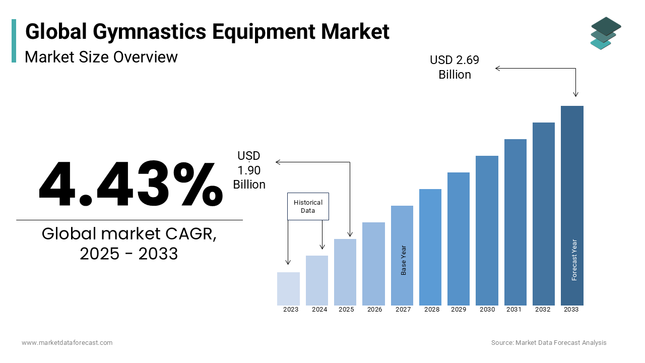 The global gymnastics equipment market is estimated to grow at a CAGR of 4.43% from 2025 to 2033