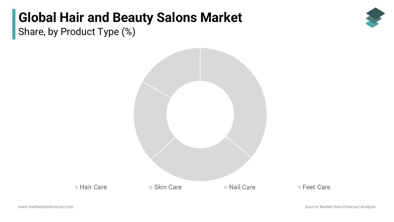 The hair care segment had the leading share of the global hair and beauty salons market in 2023