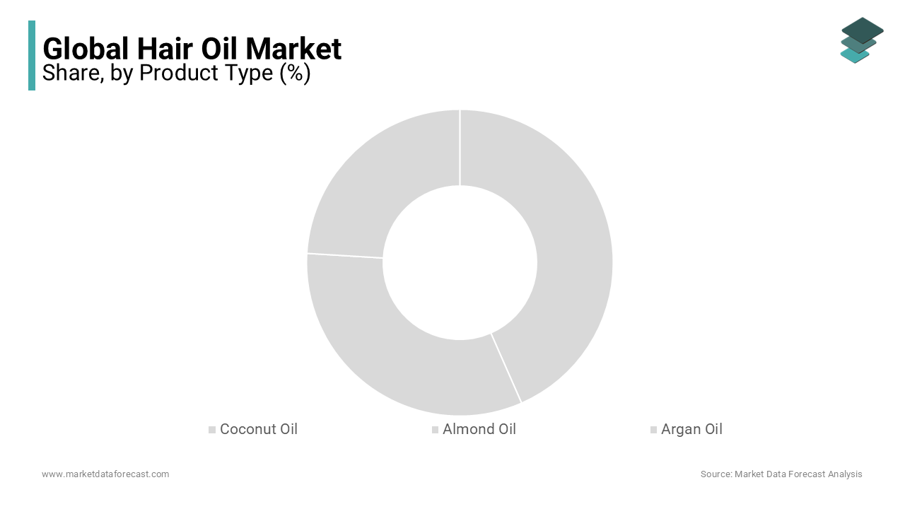 The almond oil segment is expected to grow at a rapid pace during forecast period