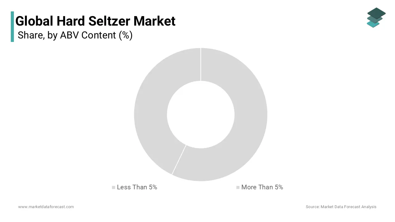 More than 5% segment accounted for the dominant share in the global hard seltzer market and estimated to maintain its share