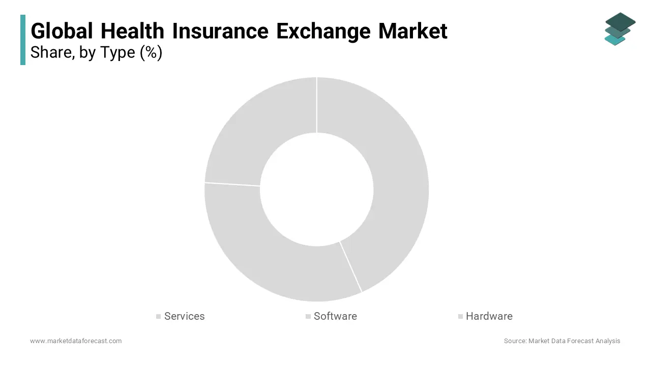 Based on type, the services segment is dominating the health insurance exchange market in the worldwide market.