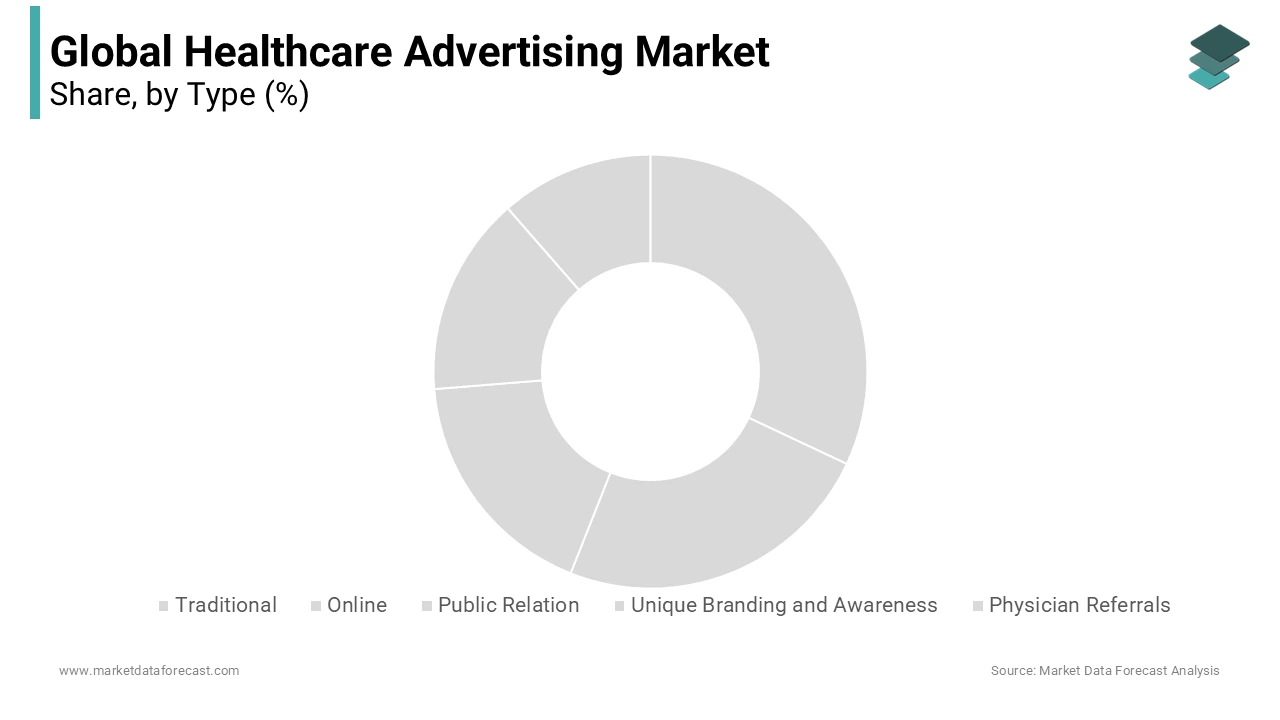 The online segment led global healthcare advertising revenue and is projected to grow significantly ahead.