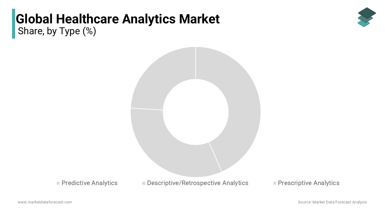 In 2023, the predictive analytics segment dominated the global healthcare analytics market.