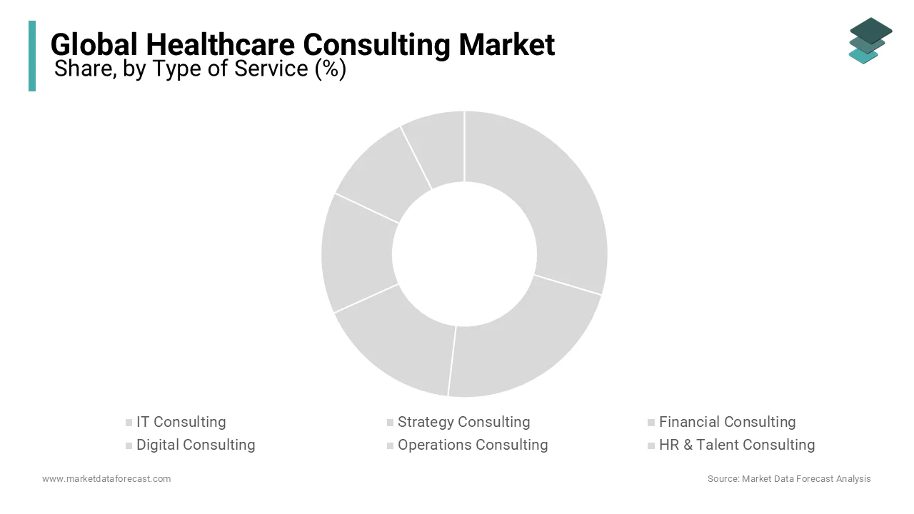 Digital consulting leads healthcare consulting, driven by smart hospital growth and digital adoption