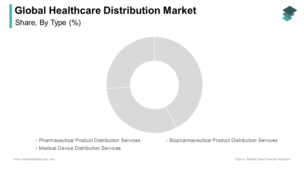 The pharmaceutical product distribution segment led the healthcare distribution market share in 2024