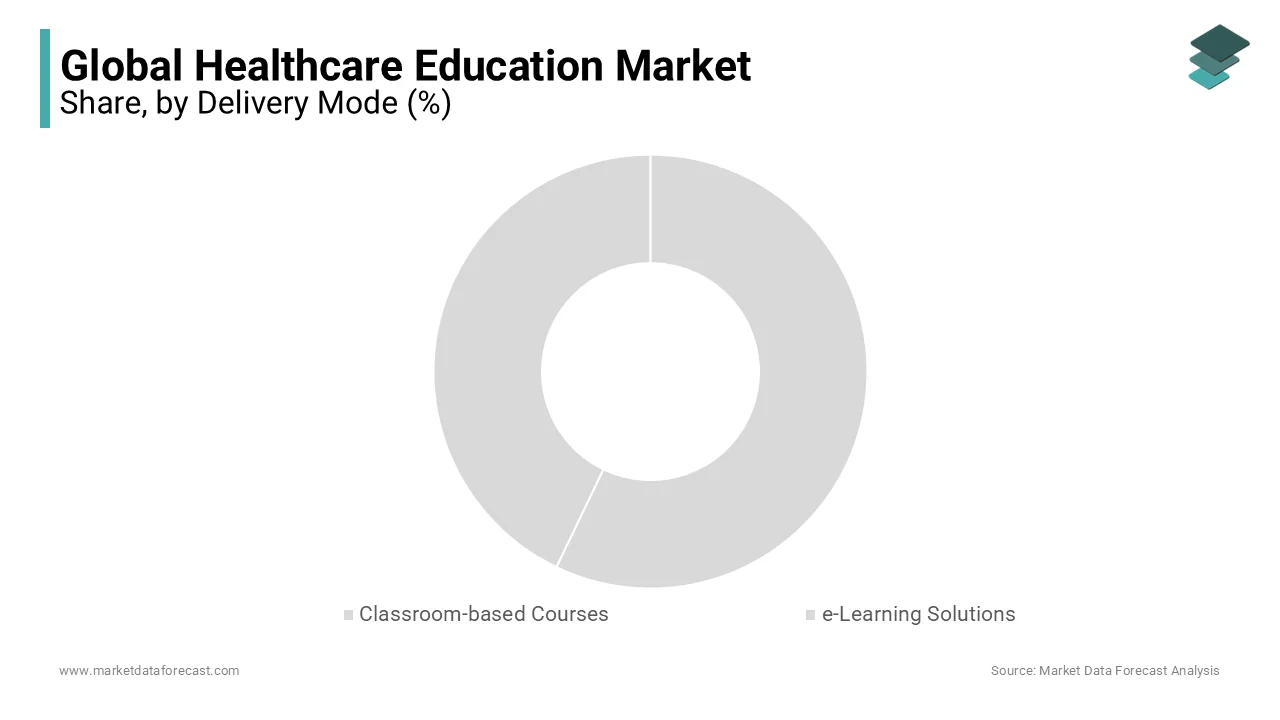 E-learning solutions led healthcare education market in 2023, offering flexibility and access.