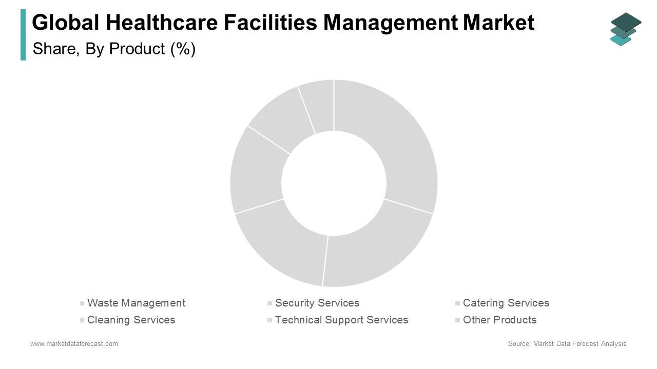 The waste management segment led the global healthcare facilities management market in 2024.