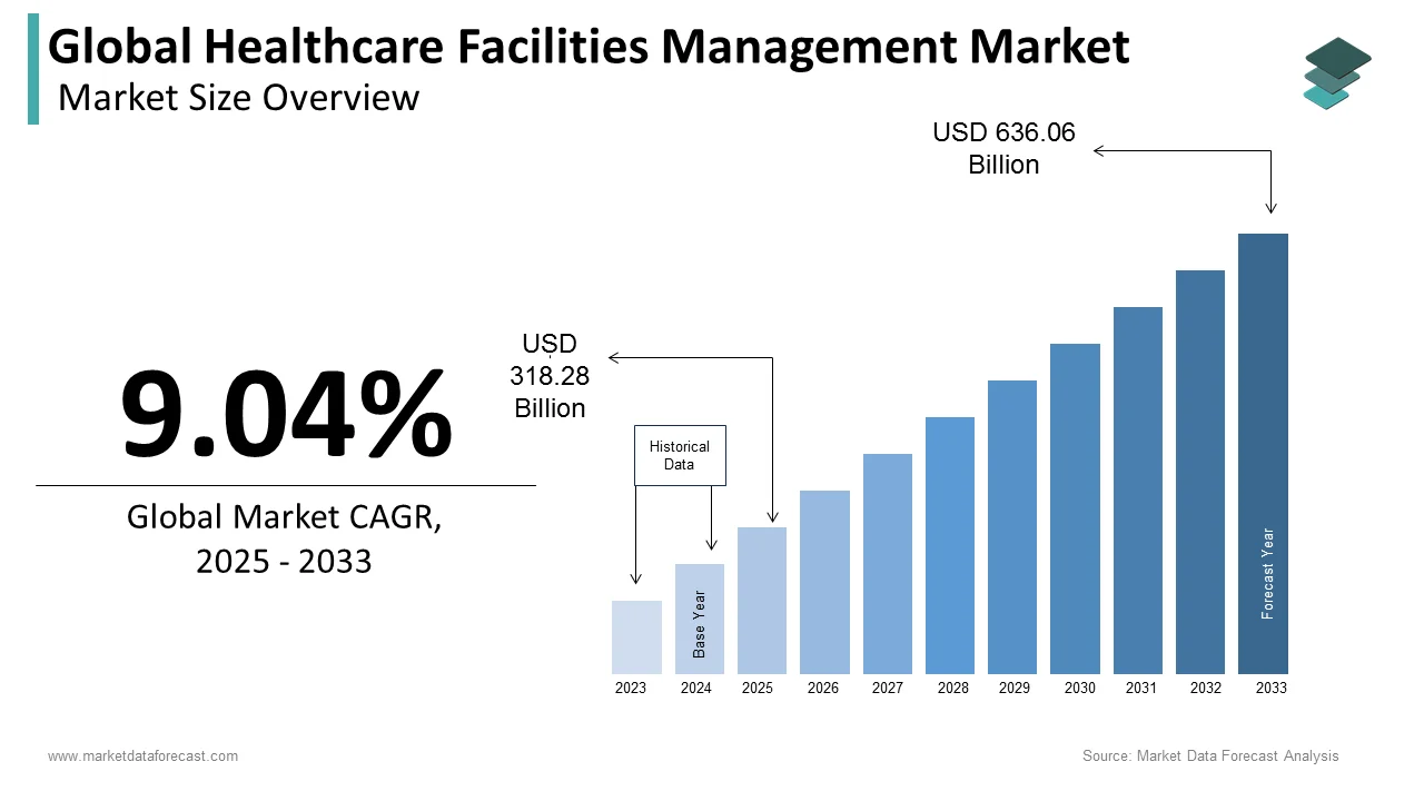  The healthcare facilities management market is predicted to reach USD 636.06 billion by 2033.