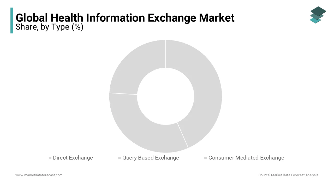 The direct exchange segment dominated the global health information exchange market in 2023.