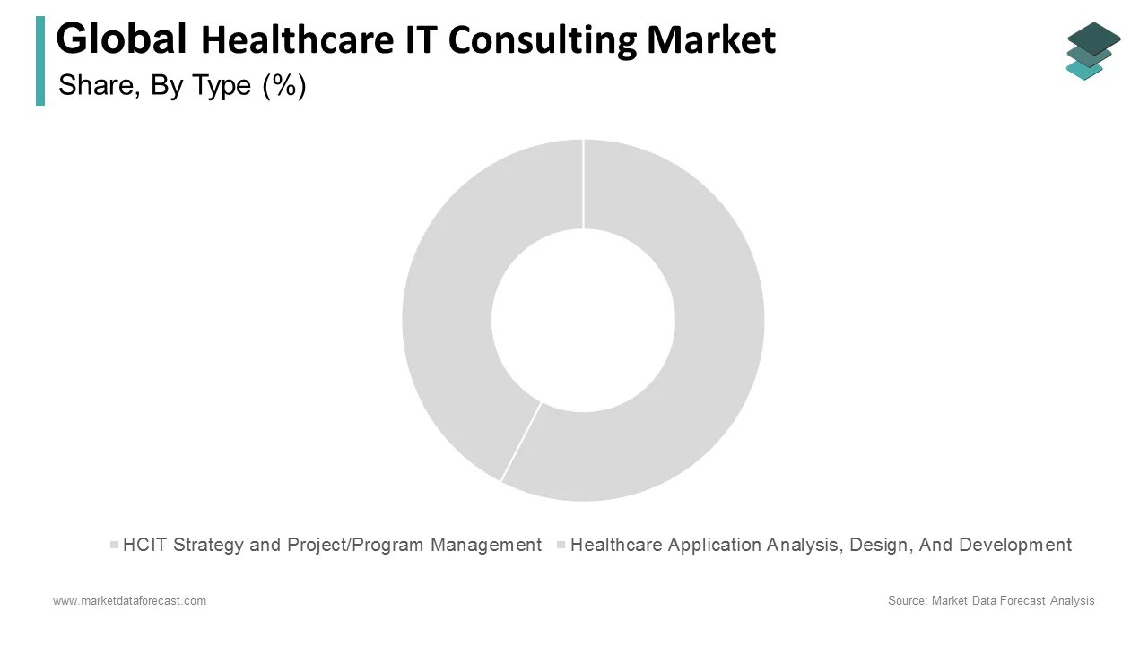 The healthcare application analysis segment led the healthcare IT consulting market in 2024.