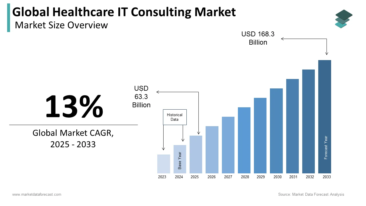 The global healthcare IT consulting market is on track to reach US$ 168.3 billion by 2033.