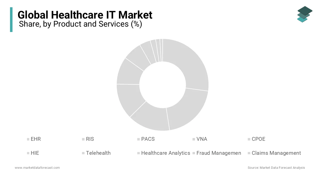 EHR segment leads healthcare IT market, driven by AI, cloud tech, and global EHR adoption growth.