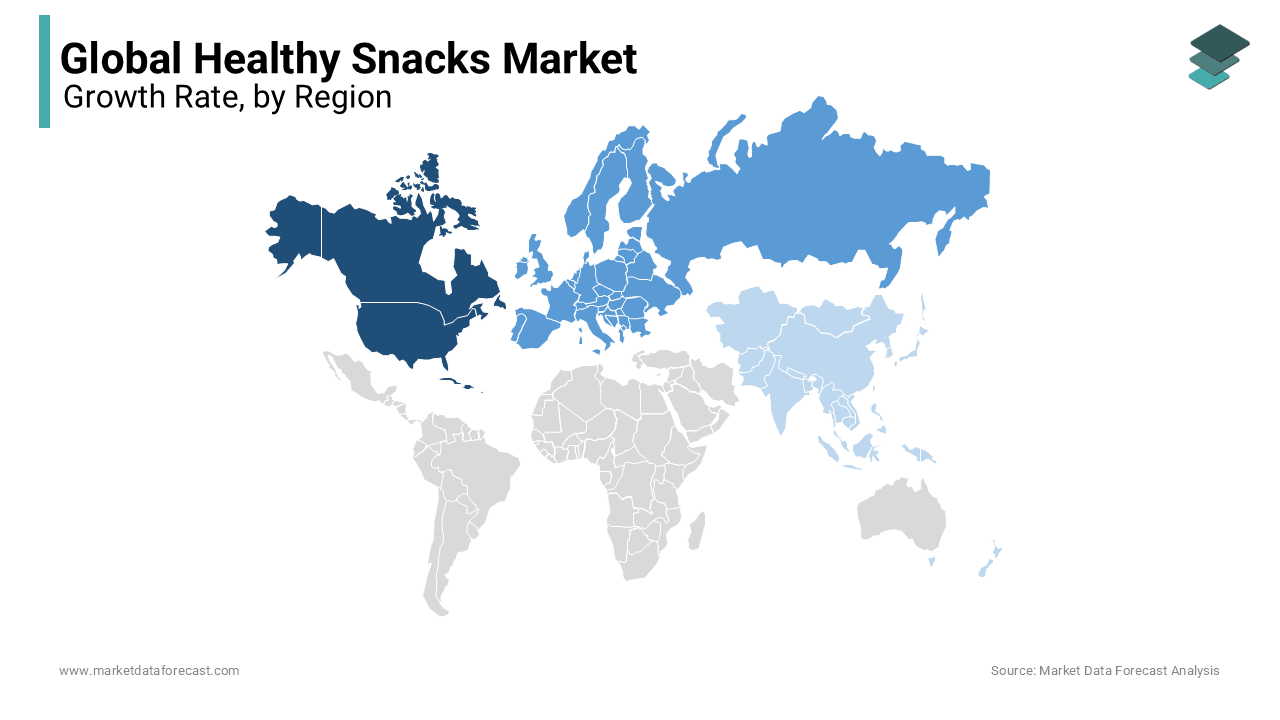 North America holds immense potential for the healthy snacks market.