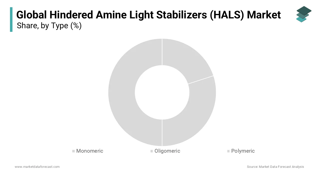 The polymeric HALS segment dominated the market by accounting for 50.3% of the global market share in 2024