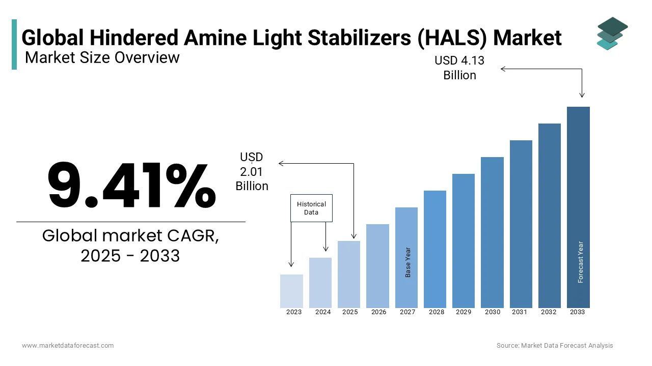 The global Hindered Amine Light Stabilizers (HALS) market size is projected to grow at a CAGR of 9.41%