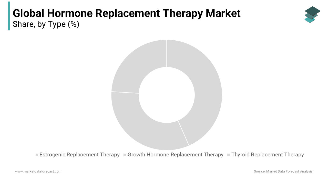 The estrogen replacement therapy segment holds a dominant position in the market, accounting for over 60% of the market share.