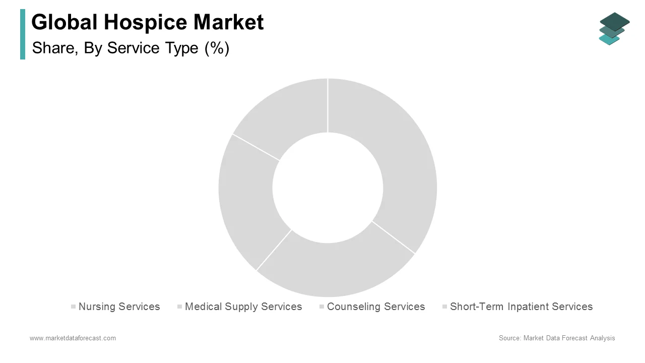 The nursing services segment held the leading share of the global hospice market in 2024.