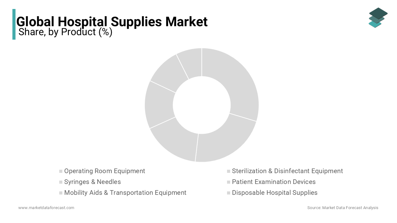 Based on Product, the disposable hospital supplies segment led the hospital supplies market in 2023.