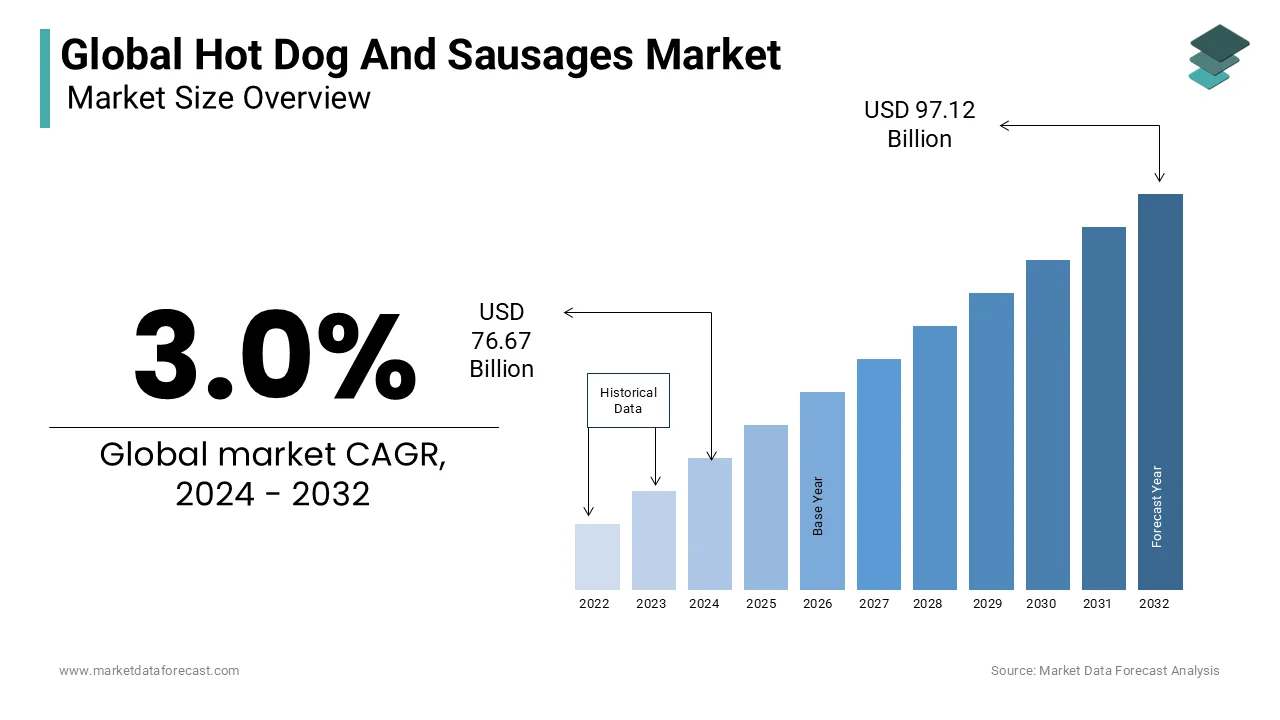 The Global Hot Dog and Sausages market is expected reach USD 97.12 billion in 2032