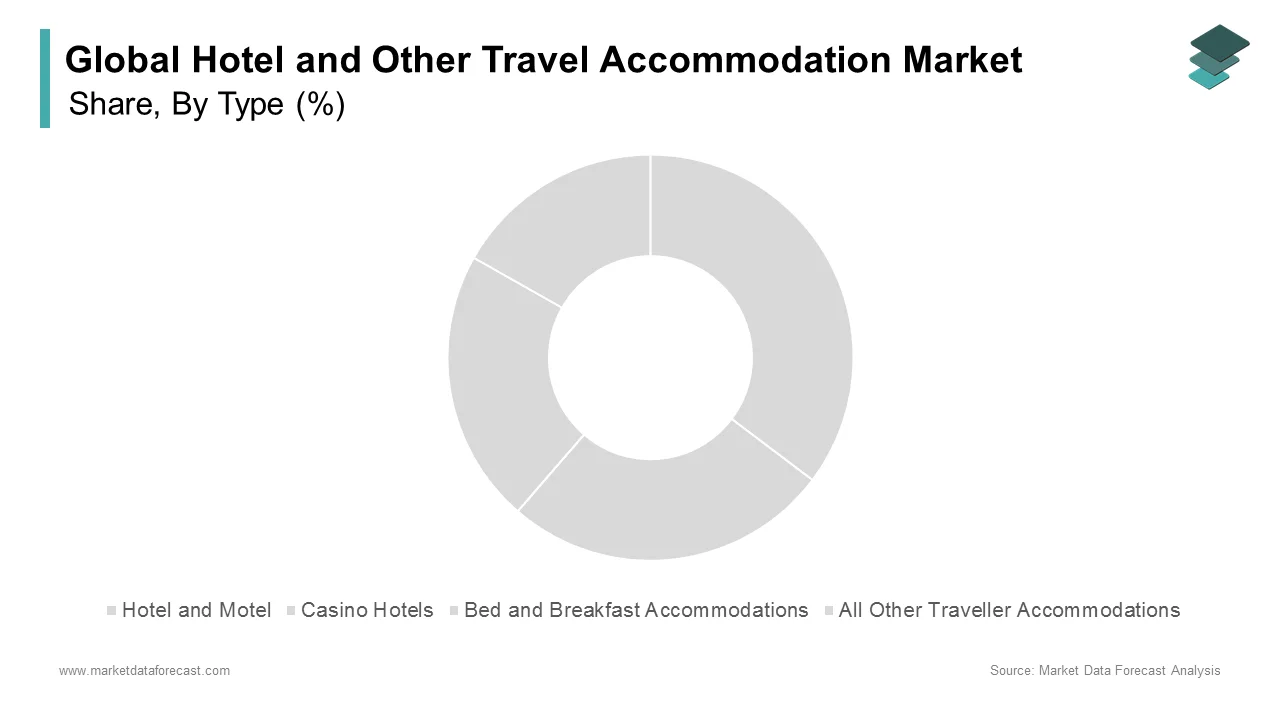 The hotel and motel segment led the global hotel and other travel accommodation market in 2024.