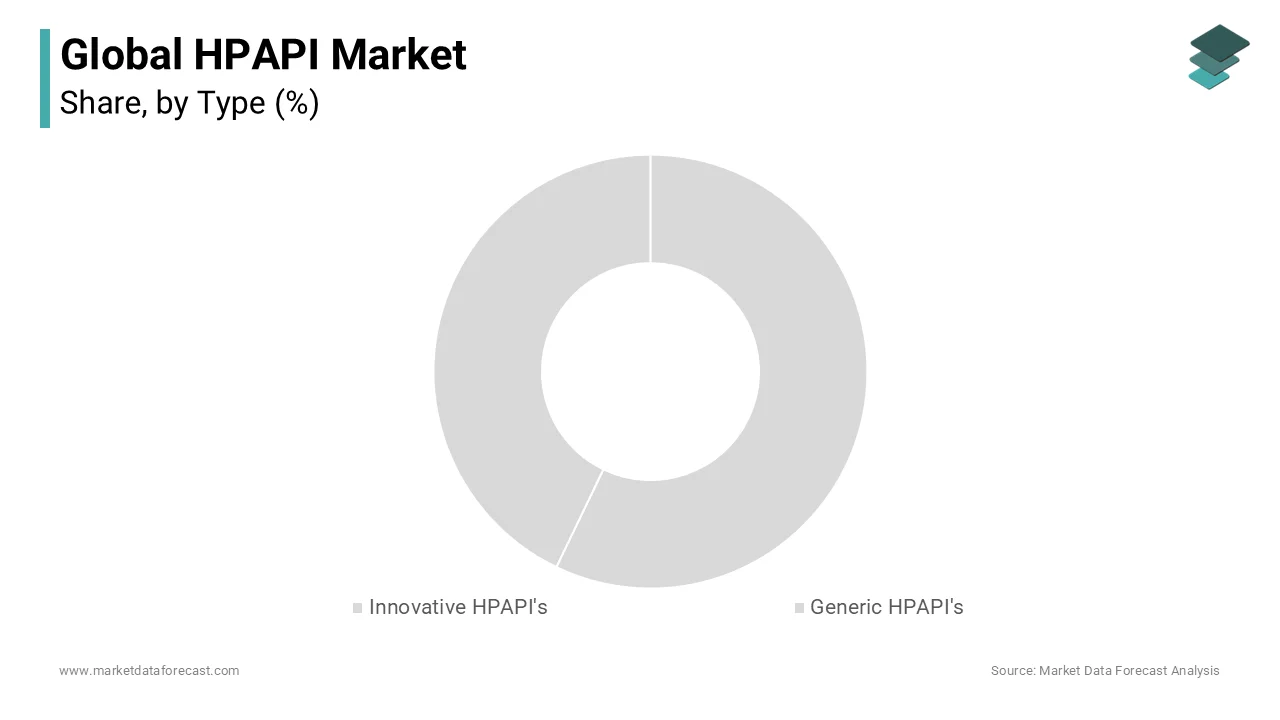 In 2023, the innovative HPAPI segment dominated the global market with the largest share.