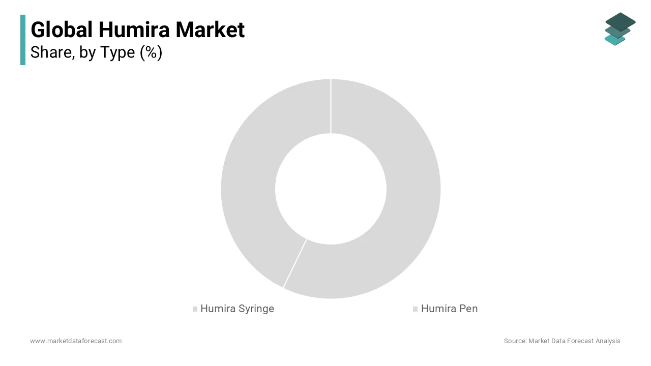 The Humira syringes segment is the leading share of the global humira market in 2023.