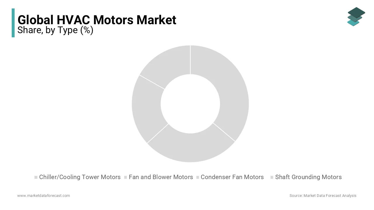 Chiller/cooling tower motors led the HVAC motors market in 2023 and will continue to lead.