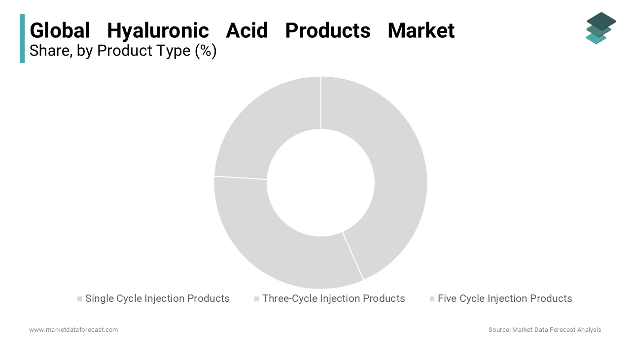 The three-cycle injection products segment leads the hyaluronic acid market, driven by demand.