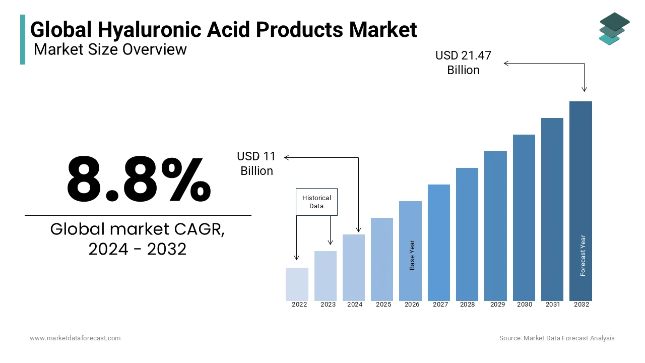 An estimated USD 11 billion will be the size of the hyaluronic acid products market in 2024.