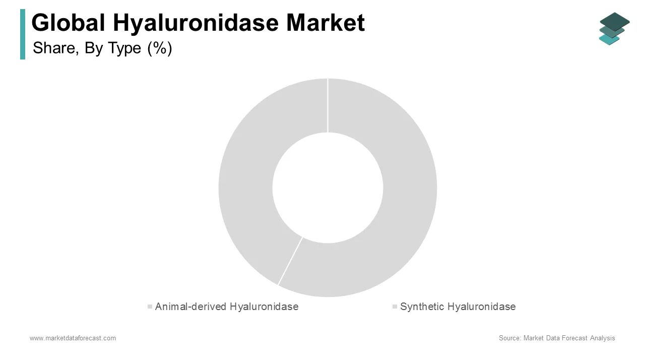 The animal-derived hyaluronidase segment led the global hyaluronidase market in 2024.