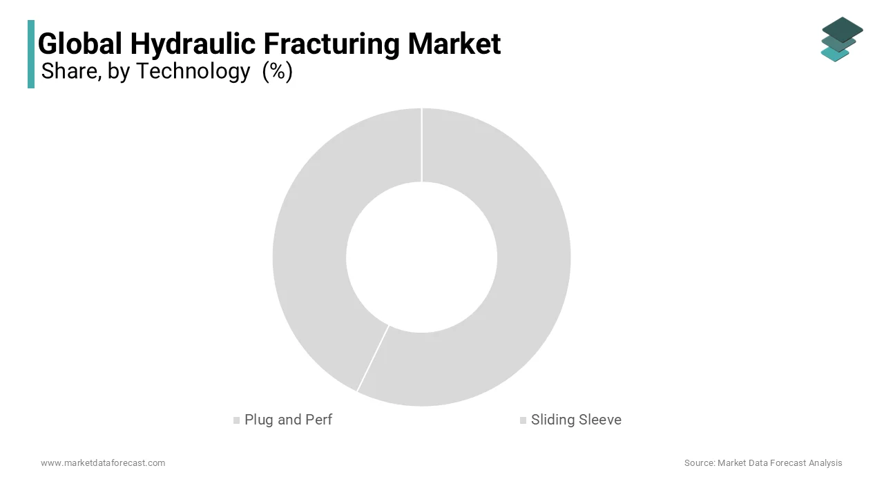 The technology segment dominated the global hydraulic fracturing market during the foreseen period.