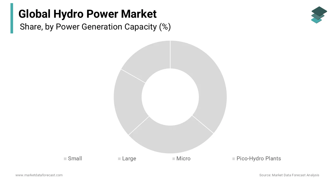 Large hydroelectric plants generate over 30 MW, while small plants range from 100 kW to 30 MW.