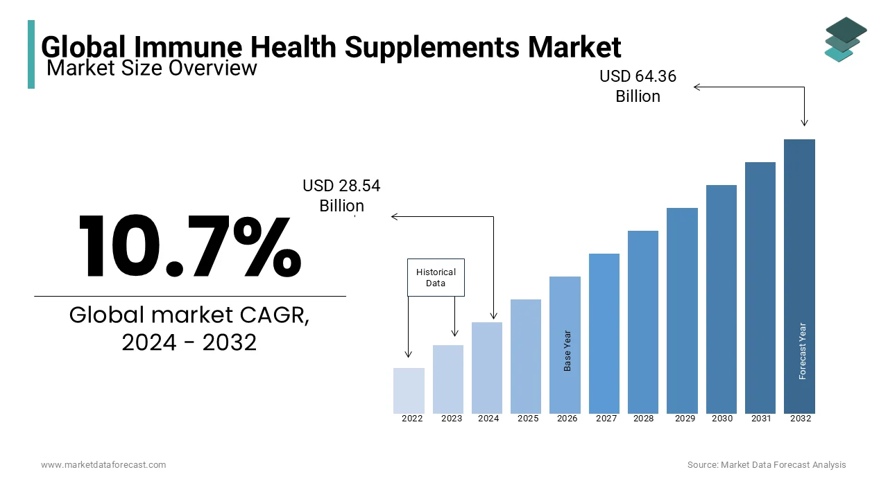 The Global Immune Health Supplements market is expected to grow at a CAGR of 10.7%