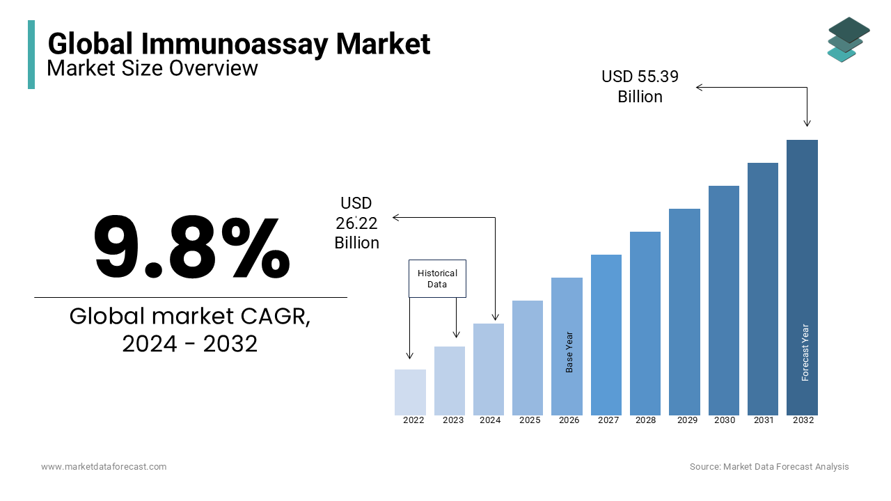 The immunoassay market size is expected to reach a valuation of USD 55.39 billion by 2032