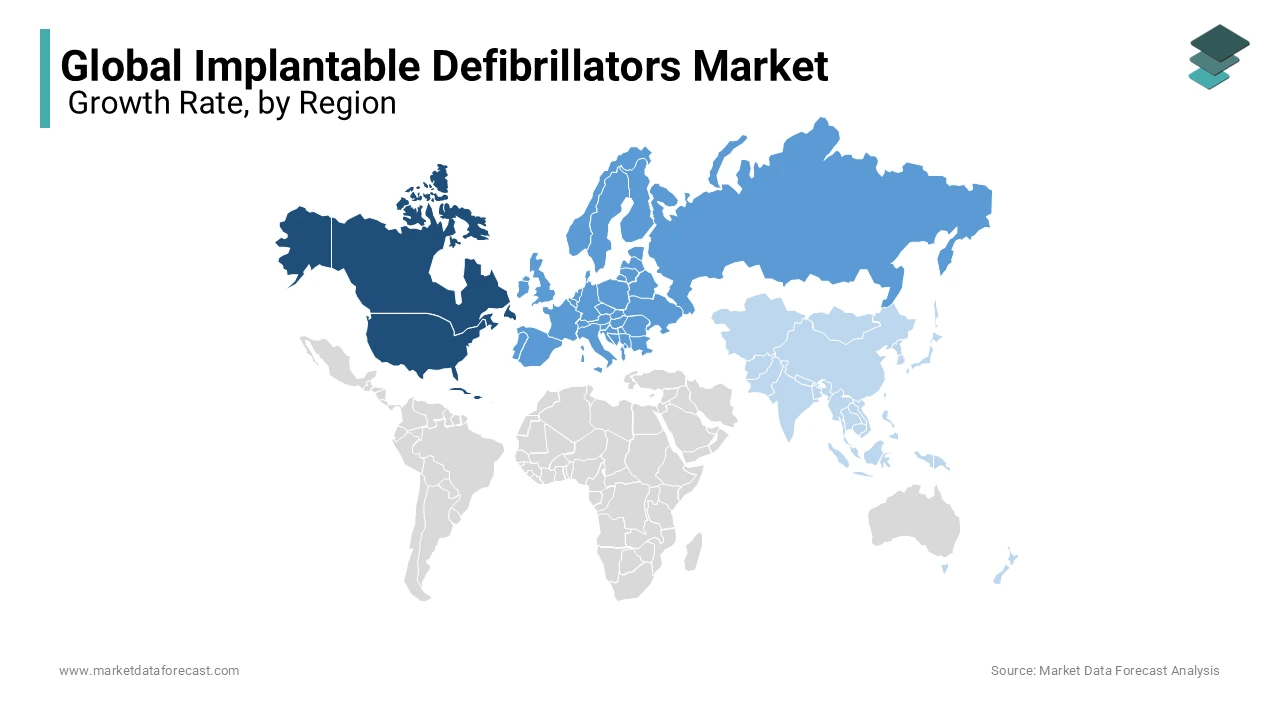 North America is currently dominating the implantable defibrillators market worldwide.