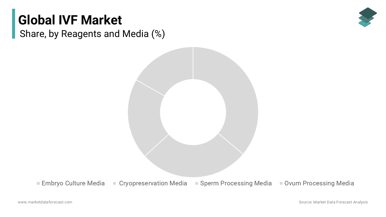 The embryo culture media segment is projected to hold the largest share throughout the forecast period.