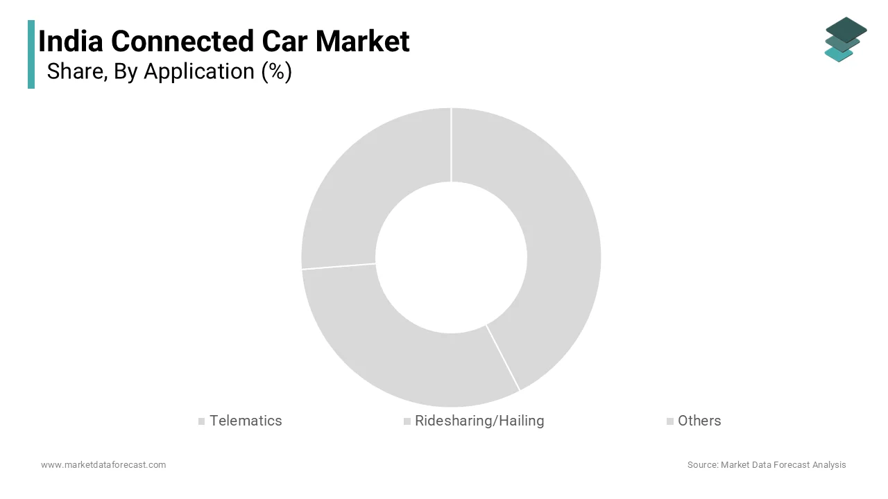 Based on application,The telematics segment held 50.5% of the Indian market share in 2024