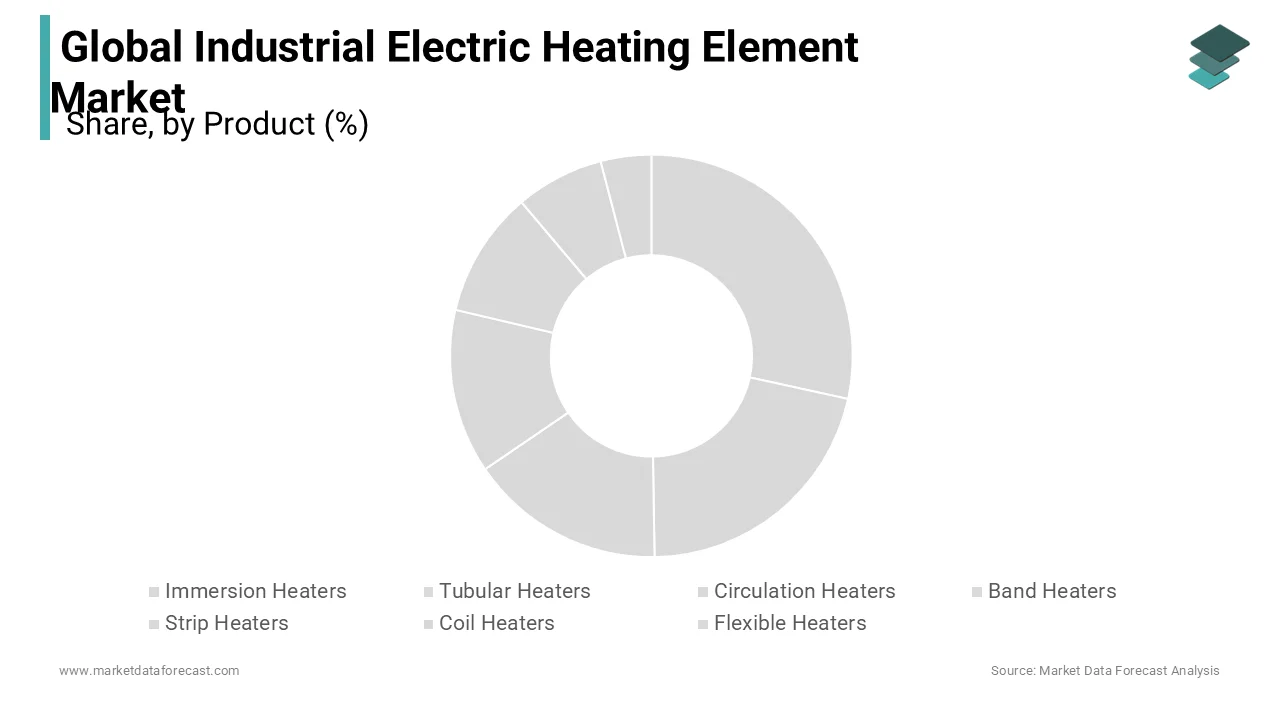 Immersion heaters lead industrial electric heating elements market, driven by eco-friendly designs.